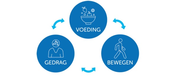 Iedereen een GLI (Gecombineerde Leefstijl Interventie)!